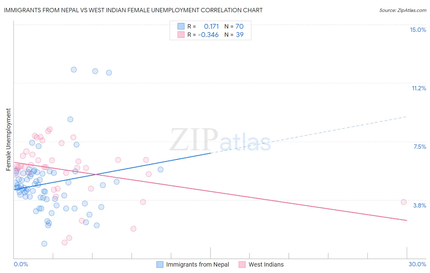 Immigrants from Nepal vs West Indian Female Unemployment