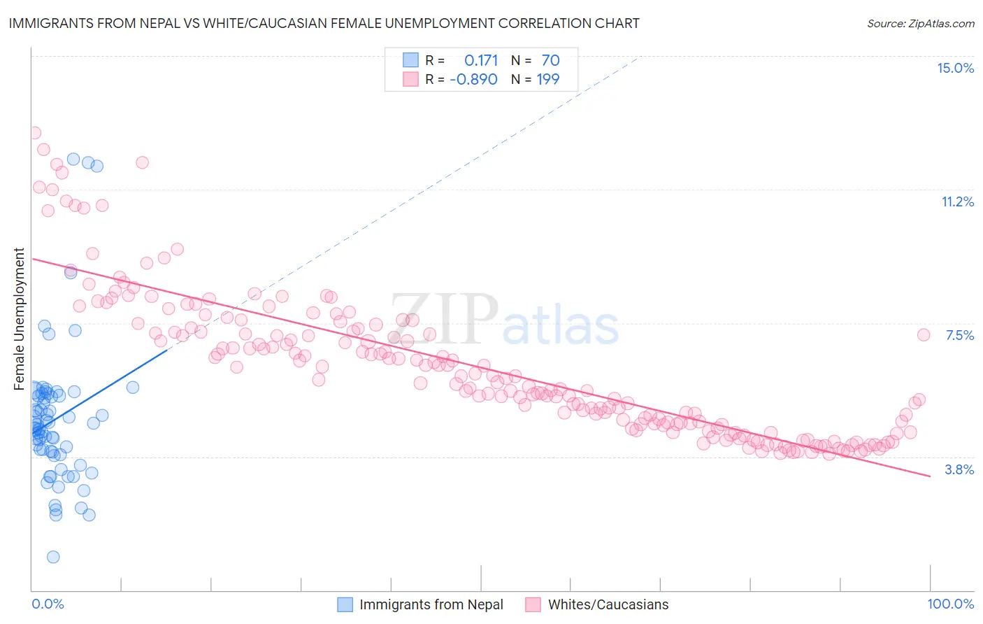 Immigrants from Nepal vs White/Caucasian Female Unemployment