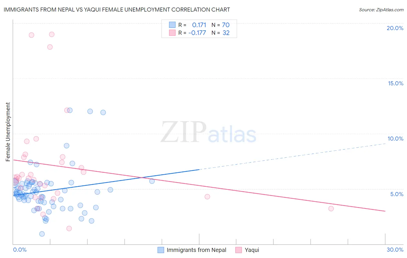Immigrants from Nepal vs Yaqui Female Unemployment