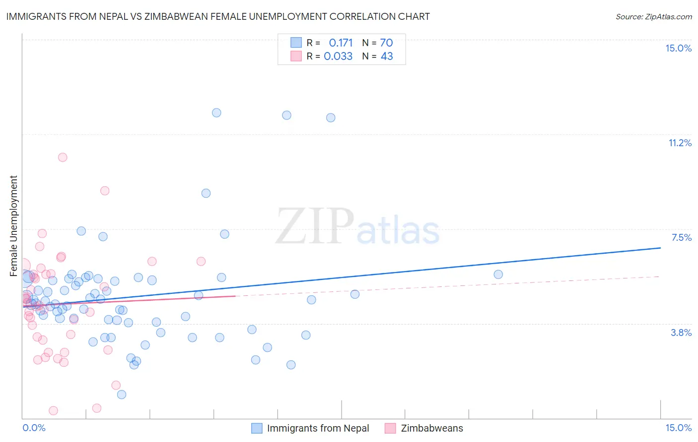 Immigrants from Nepal vs Zimbabwean Female Unemployment