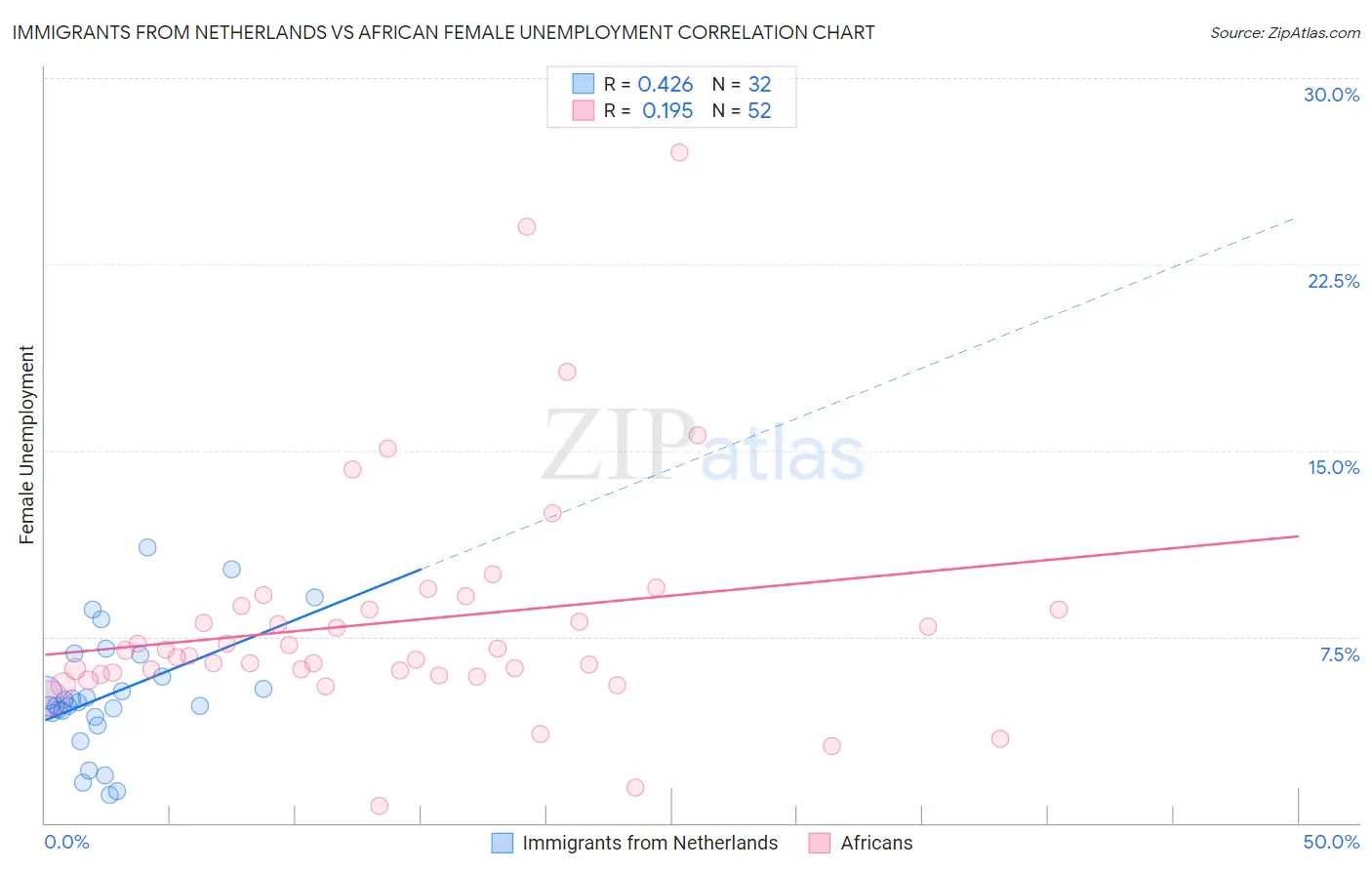 Immigrants from Netherlands vs African Female Unemployment