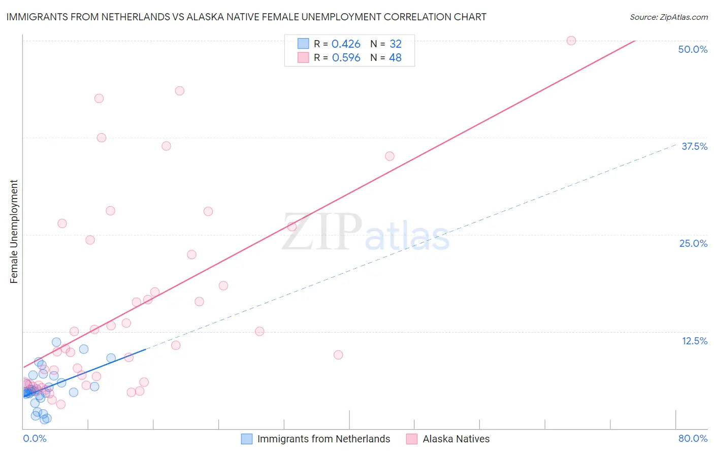 Immigrants from Netherlands vs Alaska Native Female Unemployment