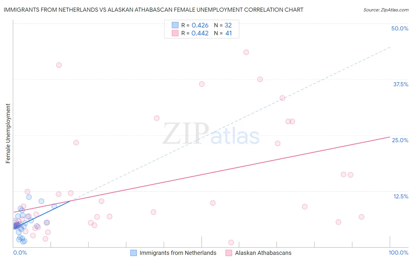 Immigrants from Netherlands vs Alaskan Athabascan Female Unemployment