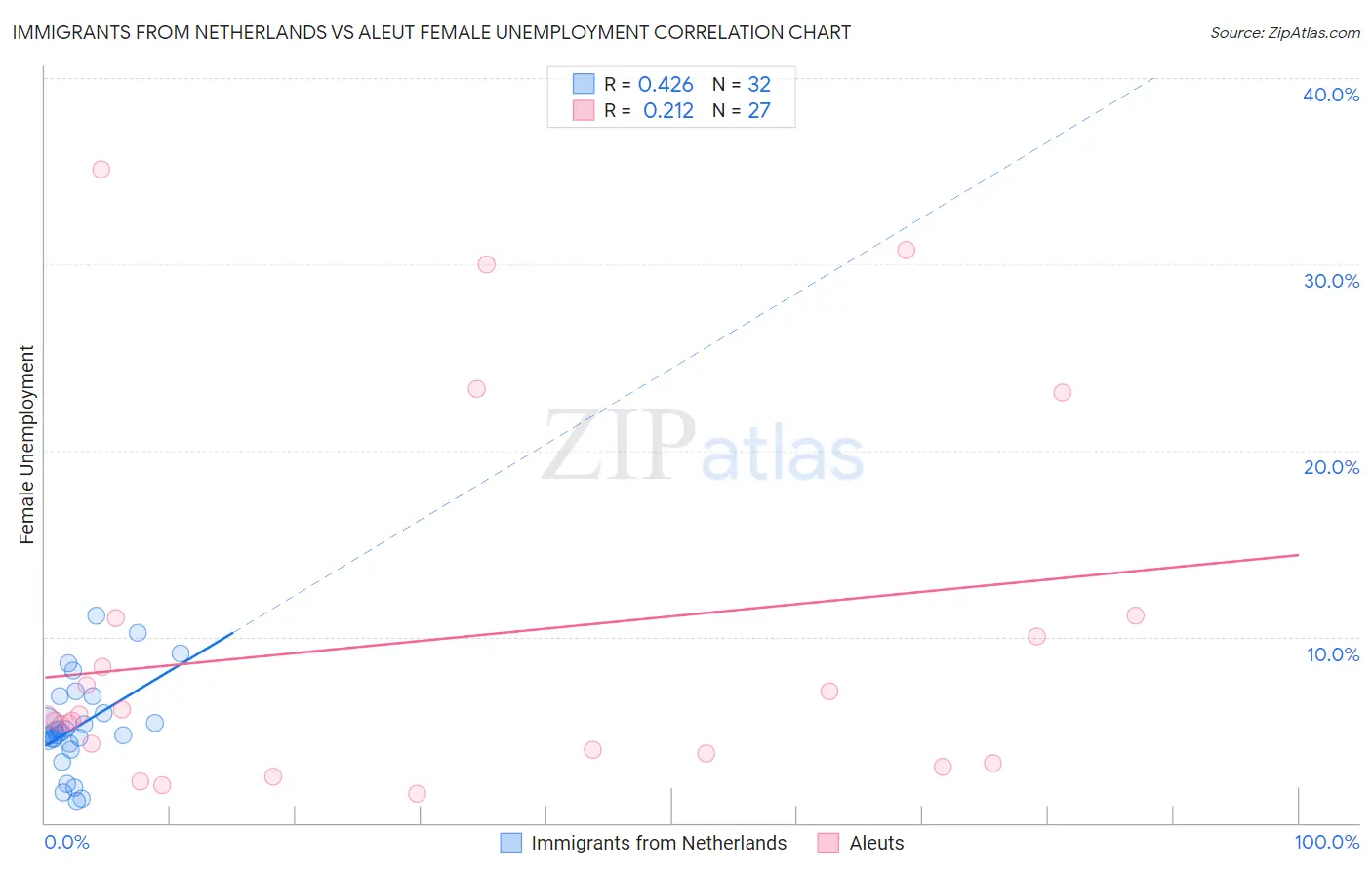 Immigrants from Netherlands vs Aleut Female Unemployment