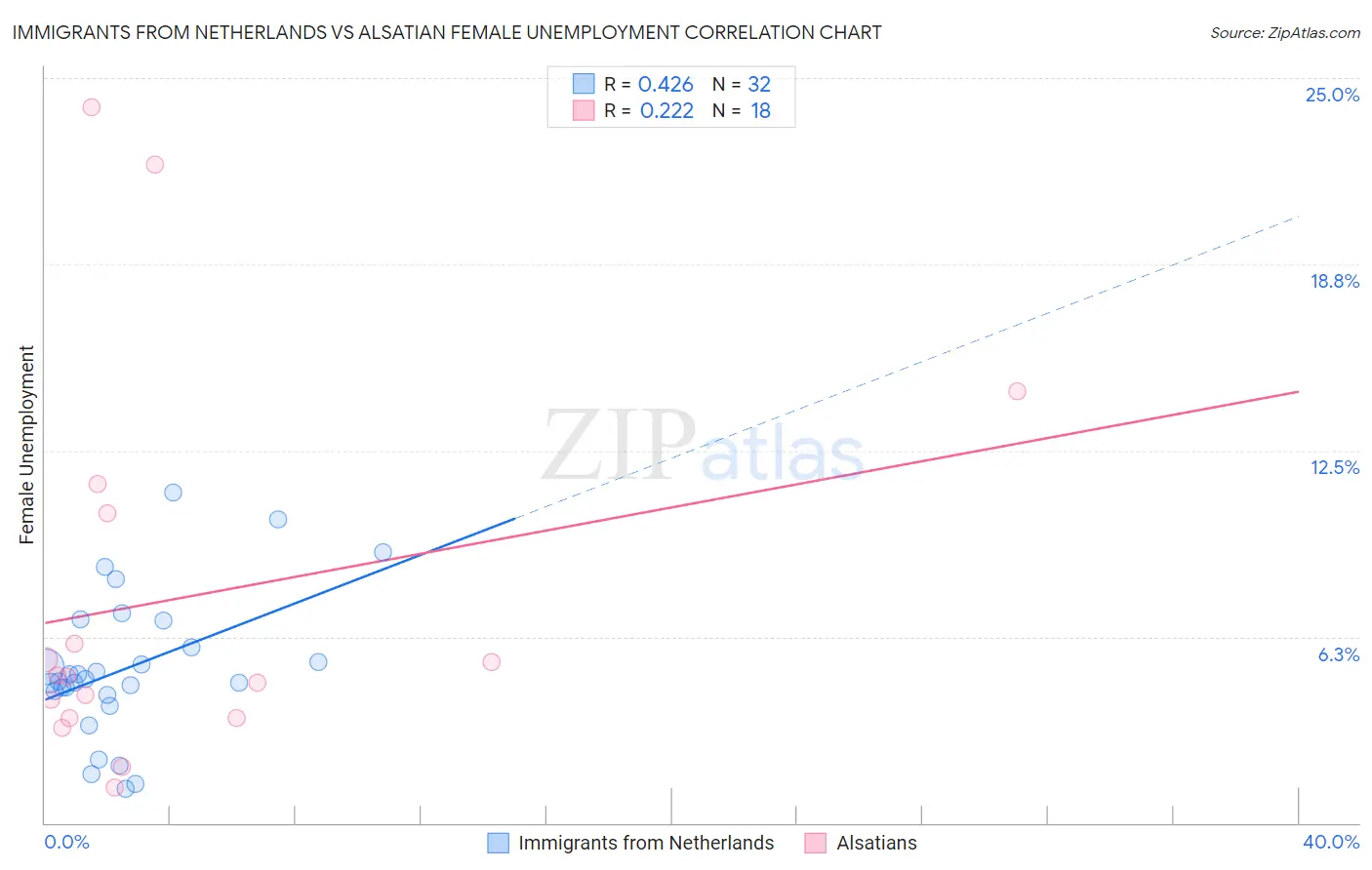 Immigrants from Netherlands vs Alsatian Female Unemployment