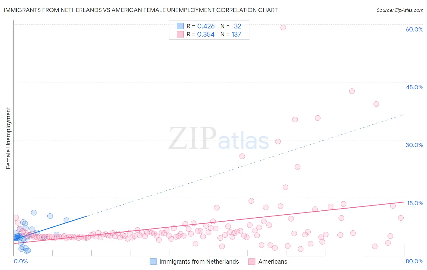Immigrants from Netherlands vs American Female Unemployment