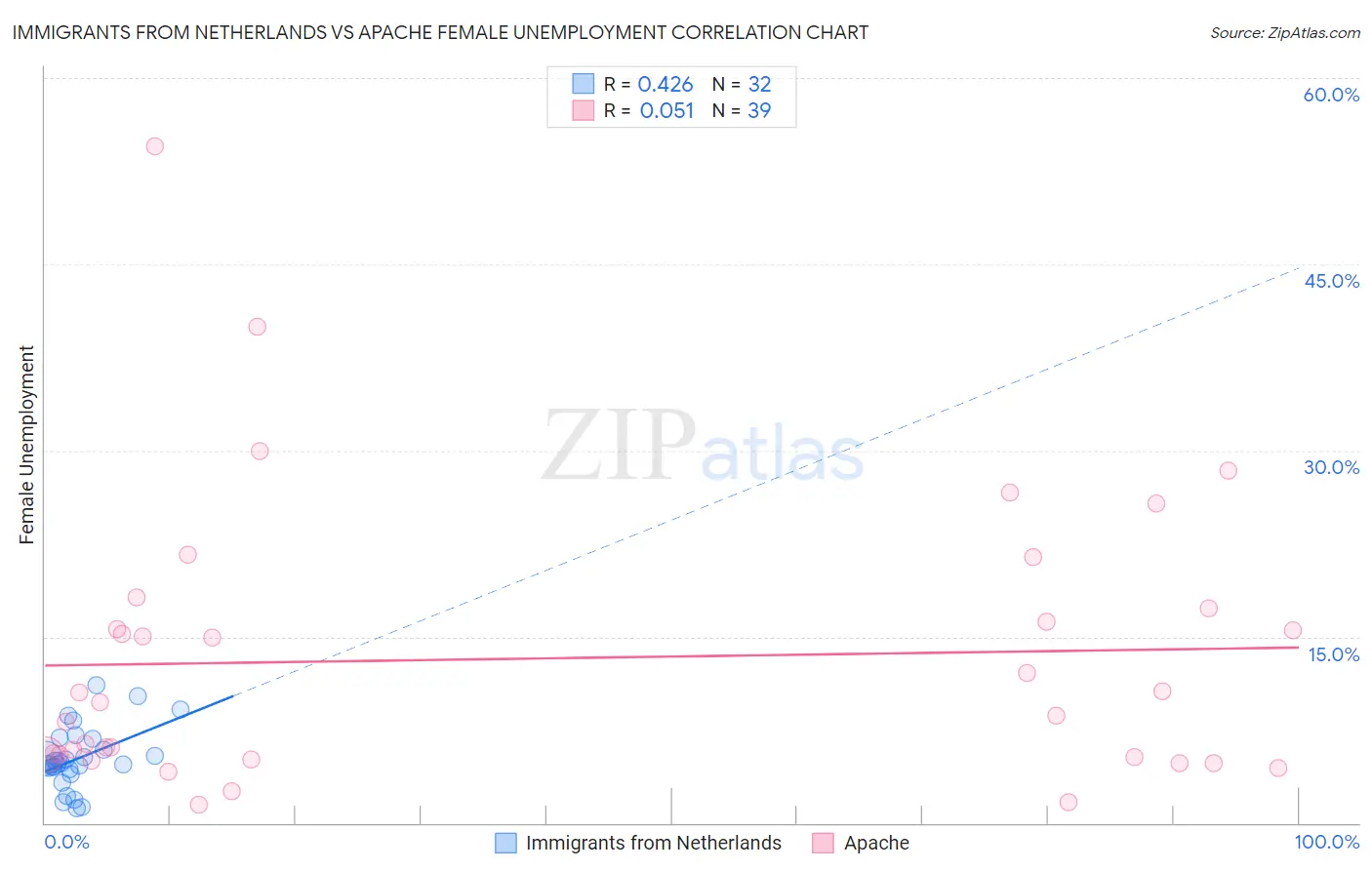 Immigrants from Netherlands vs Apache Female Unemployment