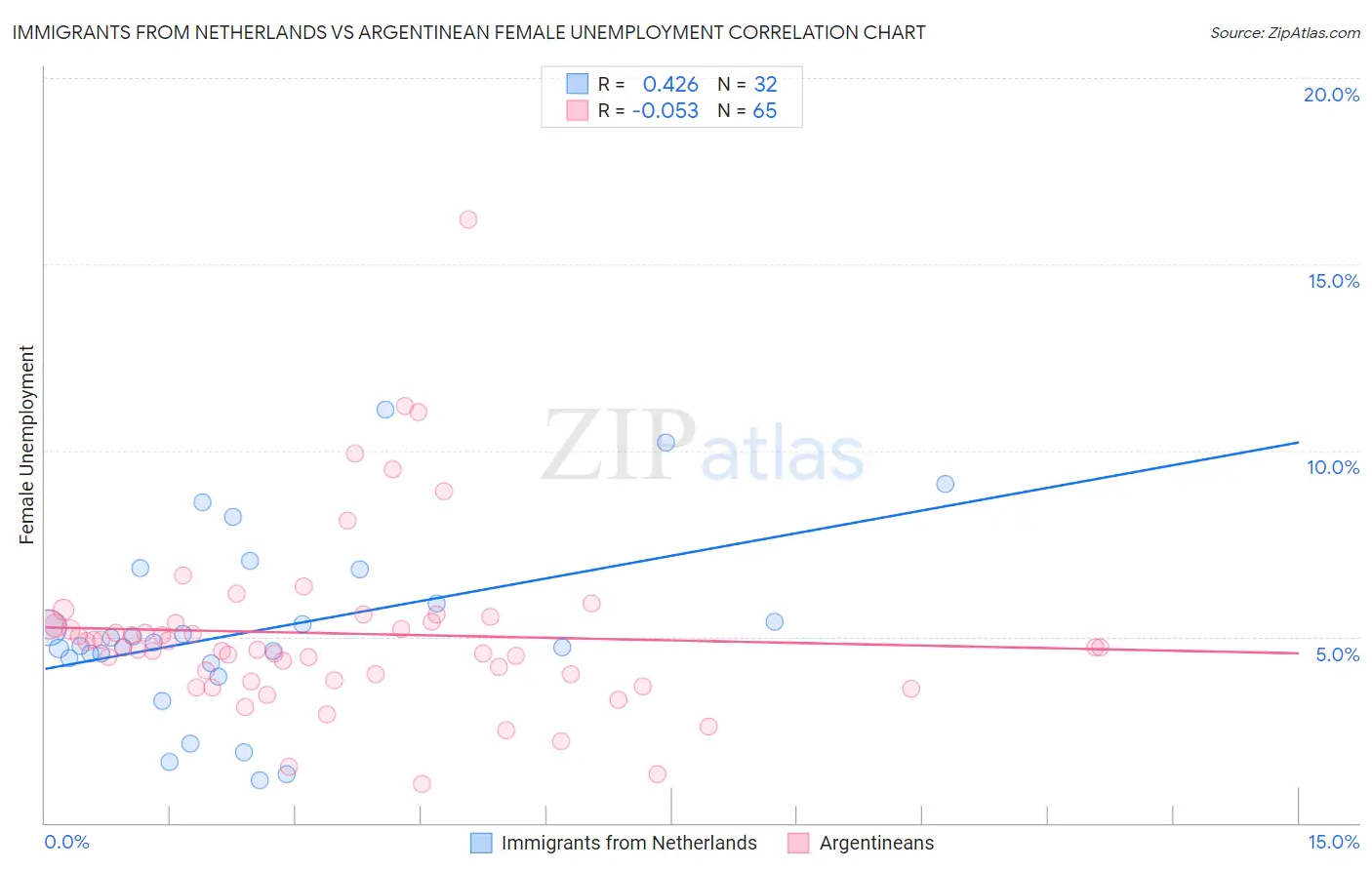 Immigrants from Netherlands vs Argentinean Female Unemployment
