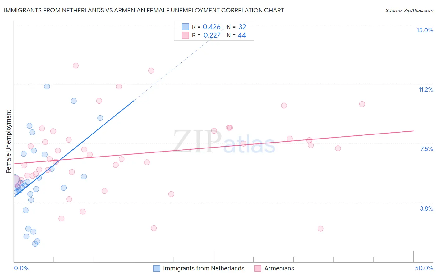Immigrants from Netherlands vs Armenian Female Unemployment