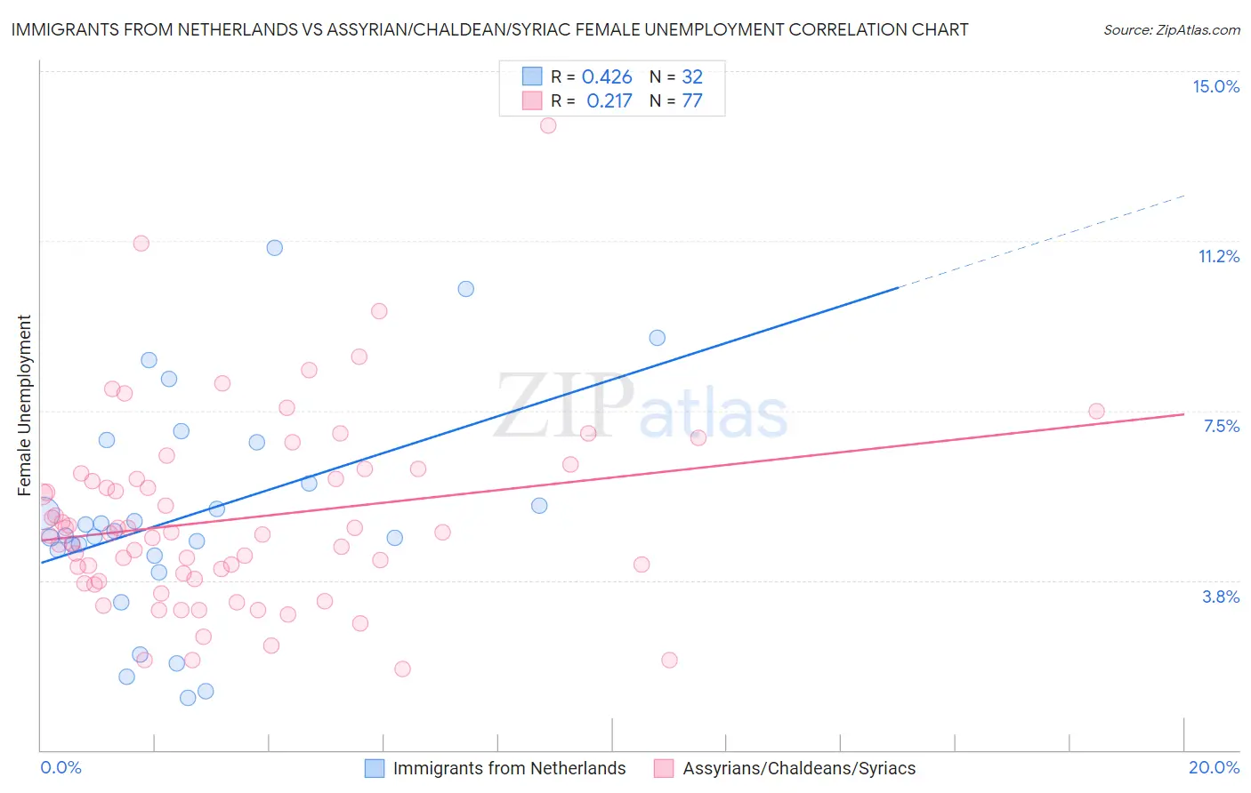 Immigrants from Netherlands vs Assyrian/Chaldean/Syriac Female Unemployment