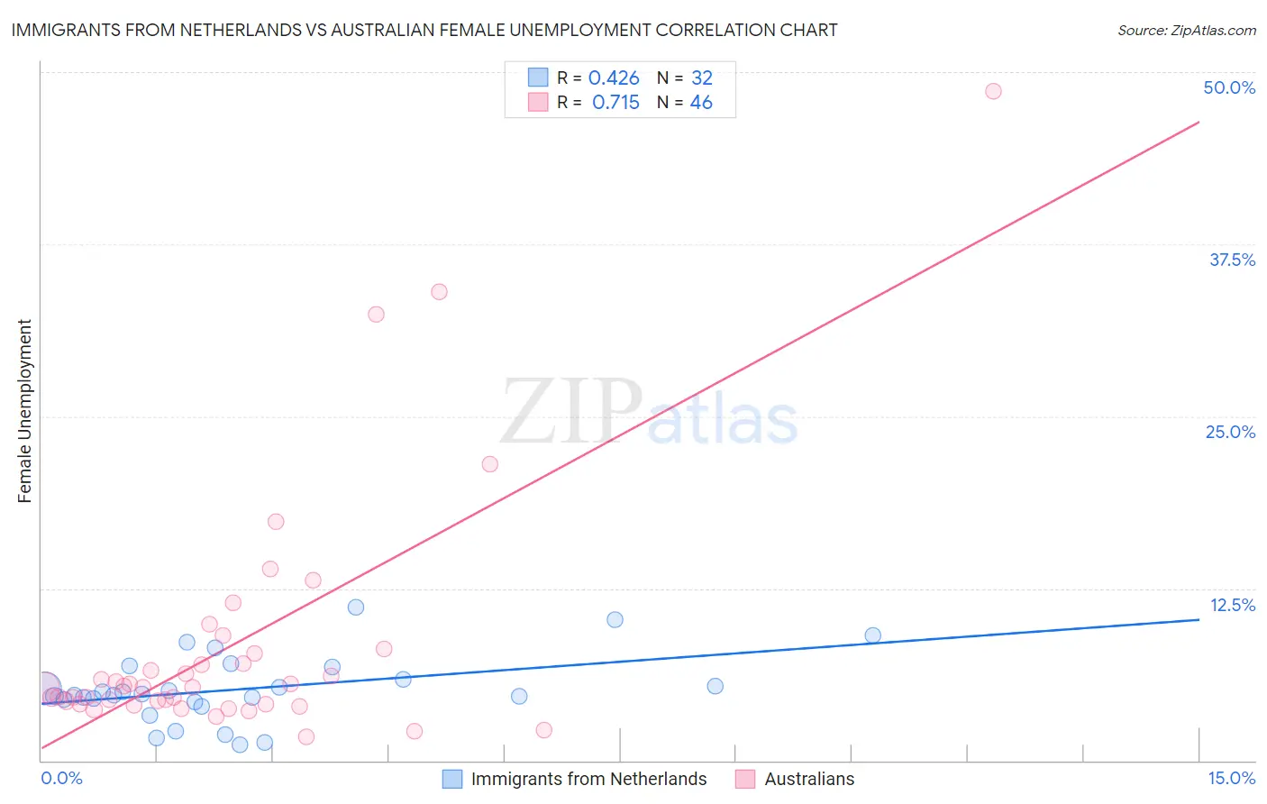 Immigrants from Netherlands vs Australian Female Unemployment