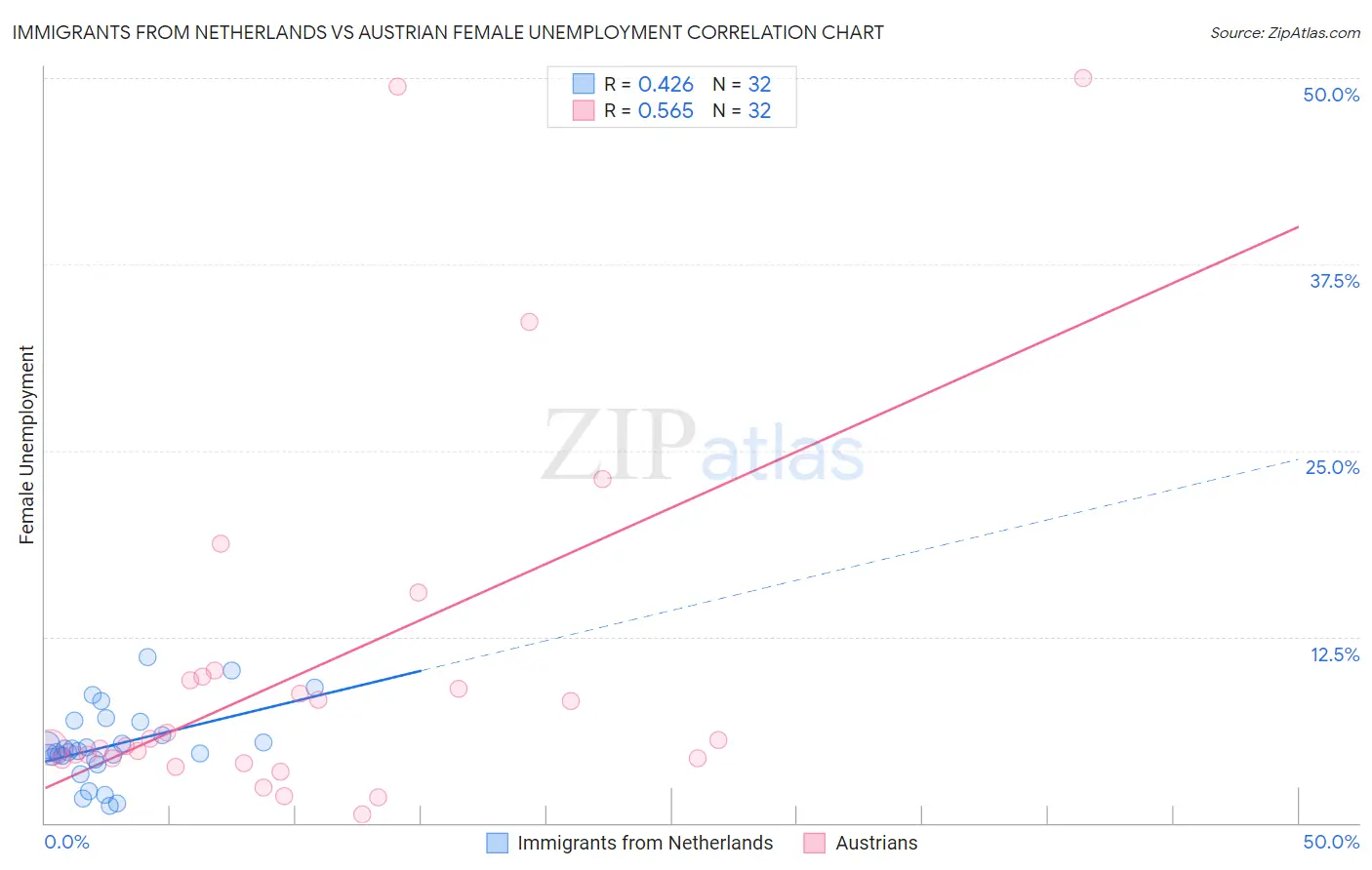 Immigrants from Netherlands vs Austrian Female Unemployment
