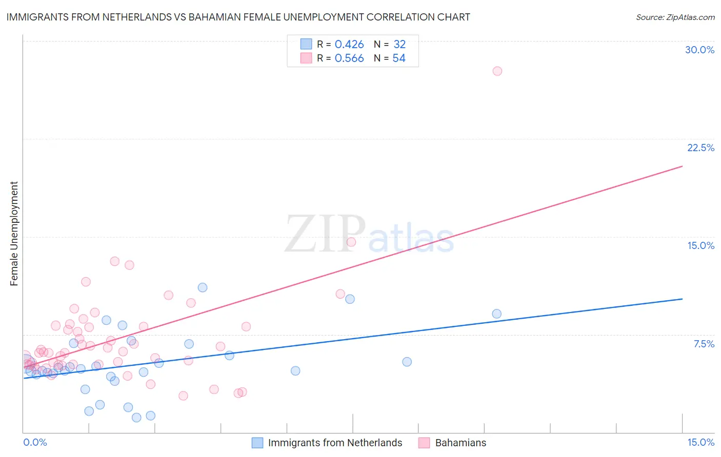 Immigrants from Netherlands vs Bahamian Female Unemployment