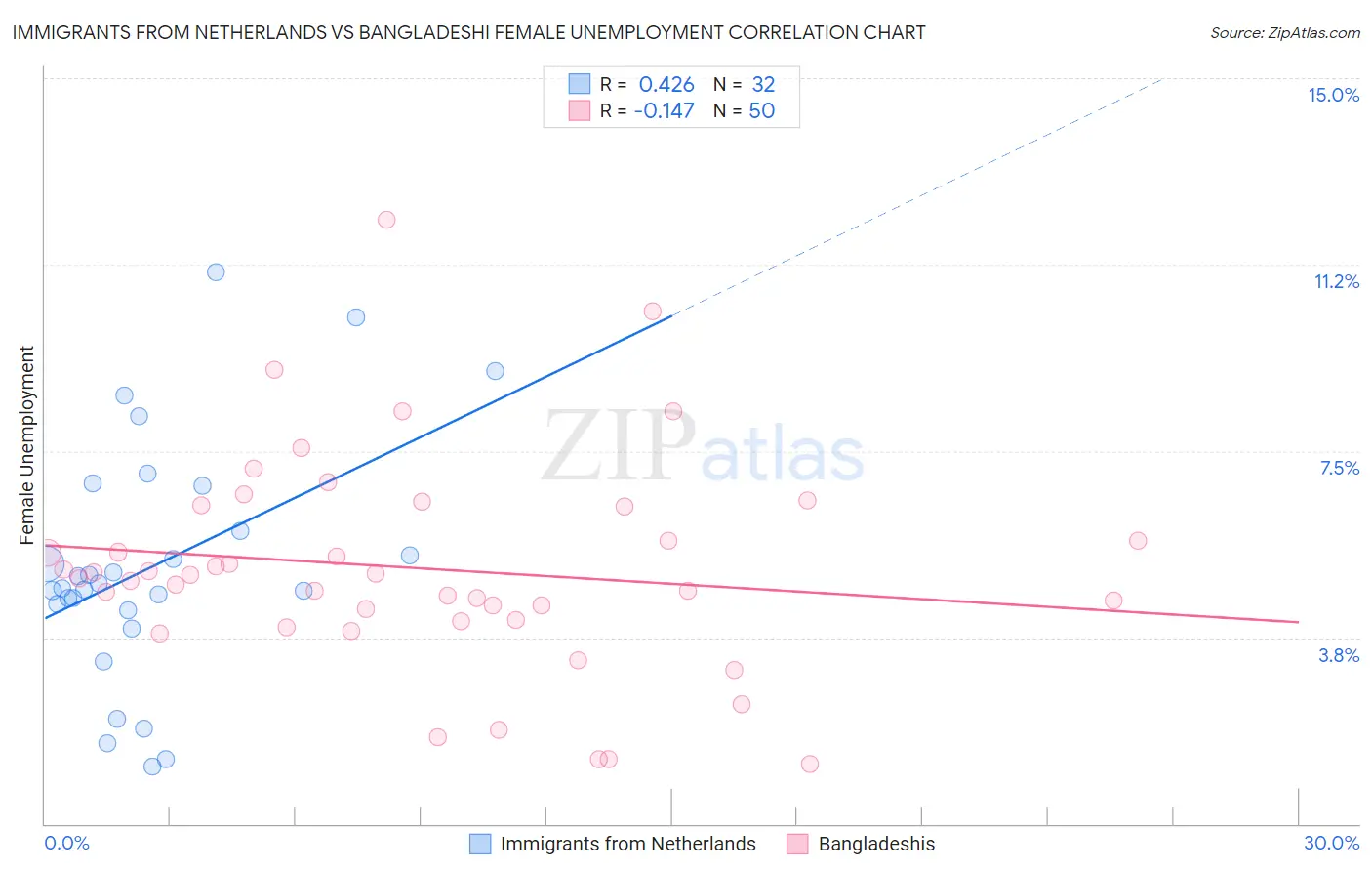 Immigrants from Netherlands vs Bangladeshi Female Unemployment