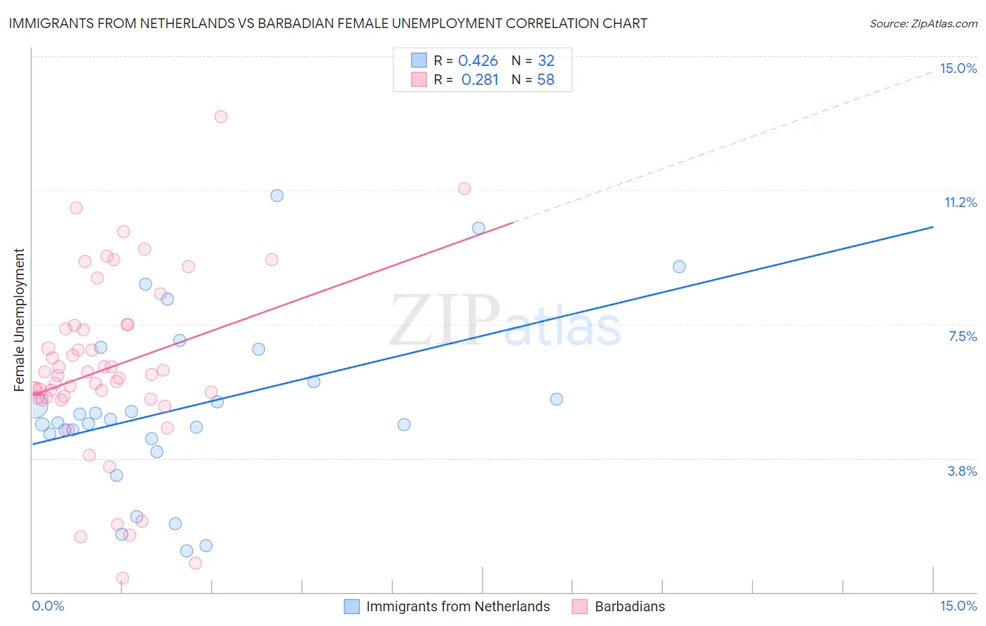 Immigrants from Netherlands vs Barbadian Female Unemployment