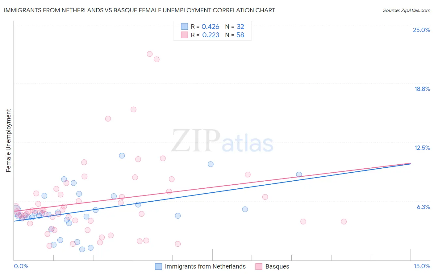 Immigrants from Netherlands vs Basque Female Unemployment