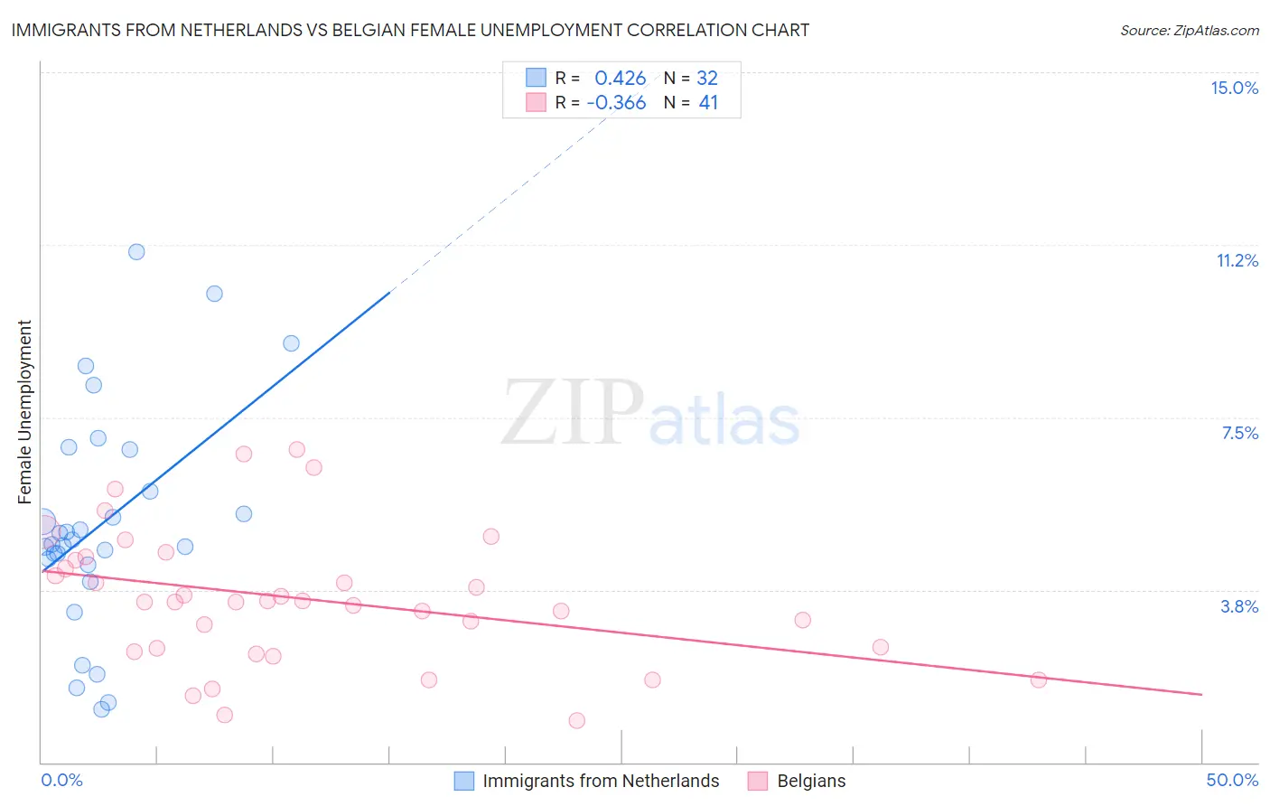 Immigrants from Netherlands vs Belgian Female Unemployment
