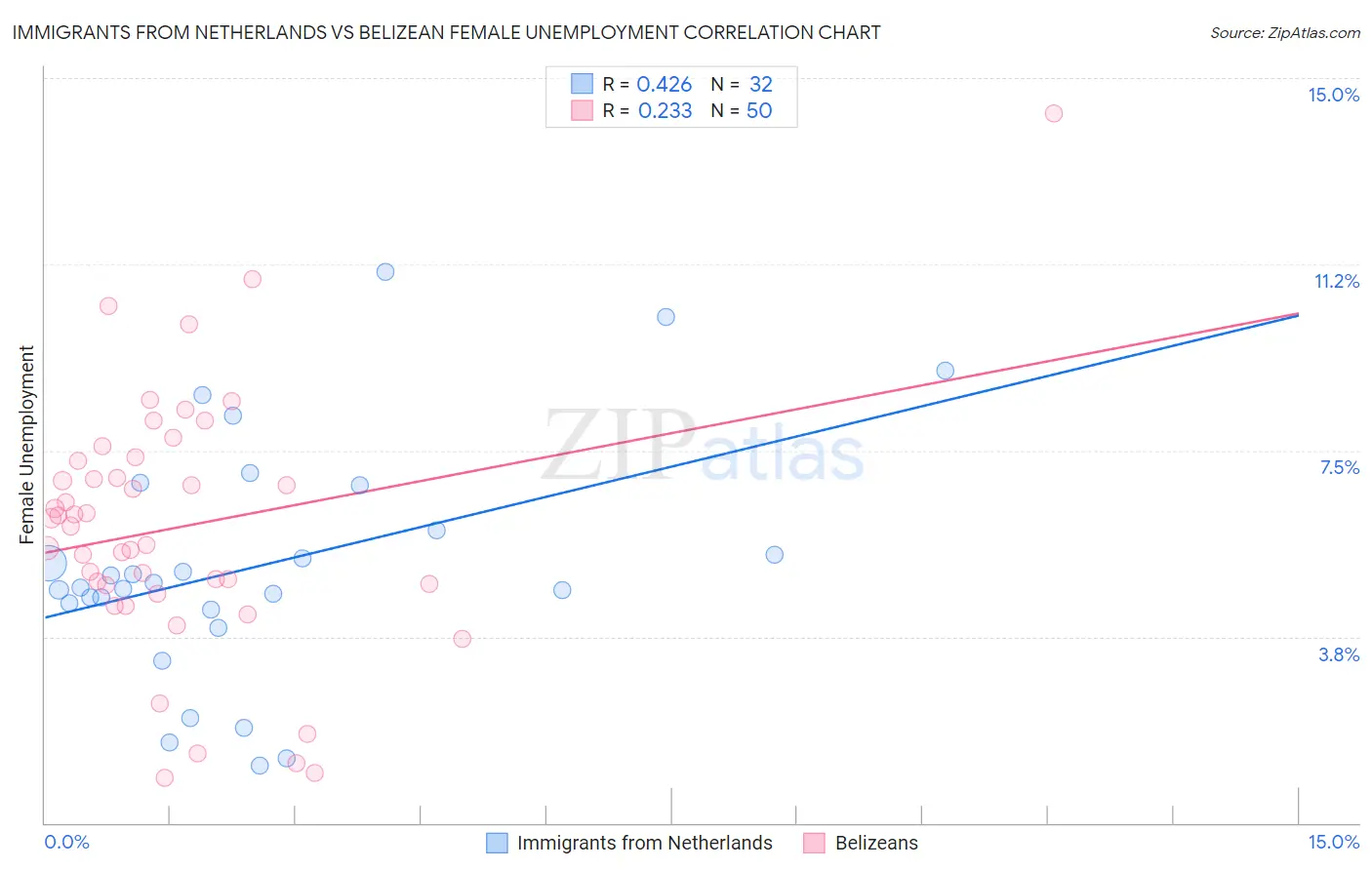 Immigrants from Netherlands vs Belizean Female Unemployment