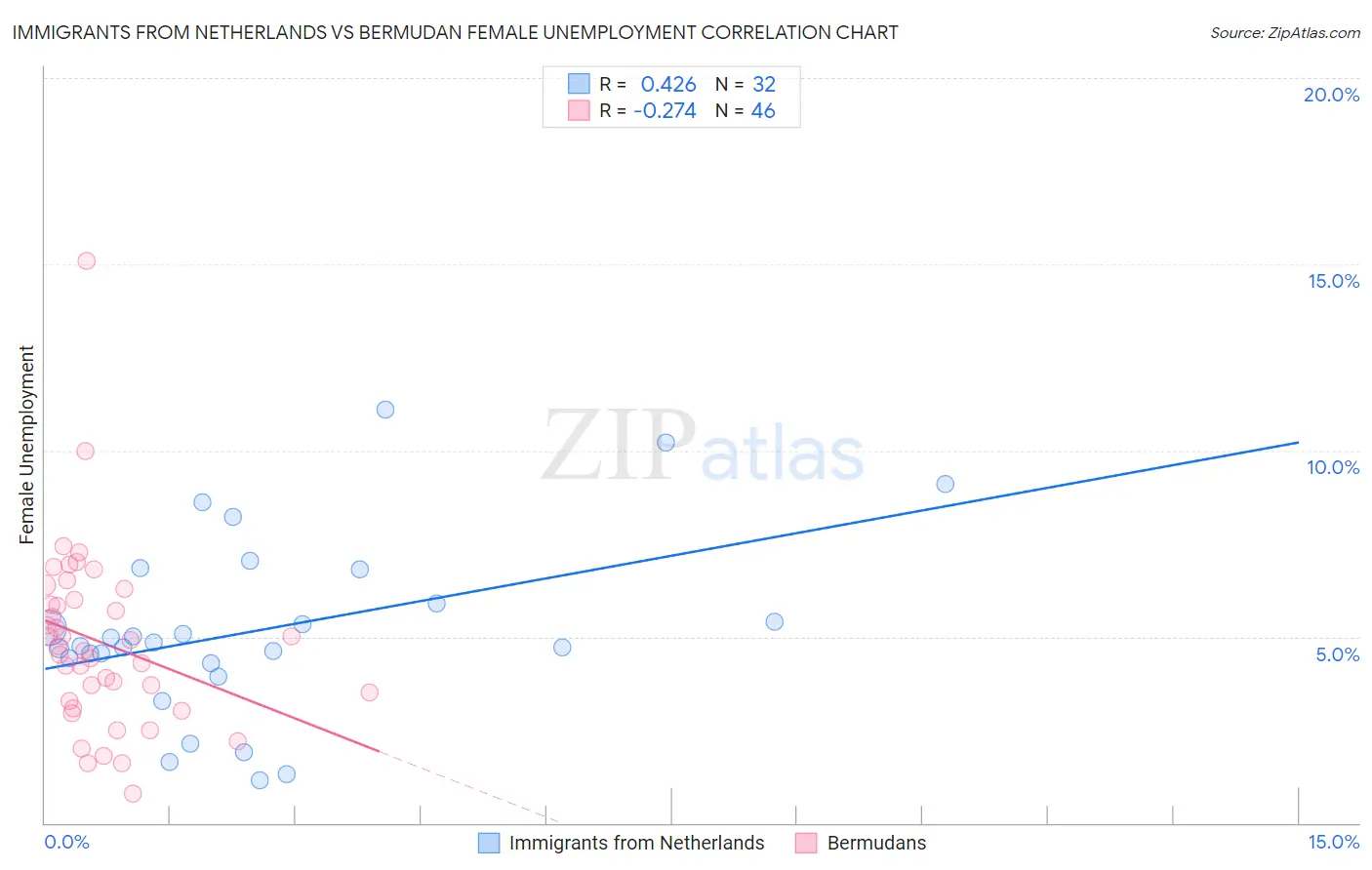 Immigrants from Netherlands vs Bermudan Female Unemployment