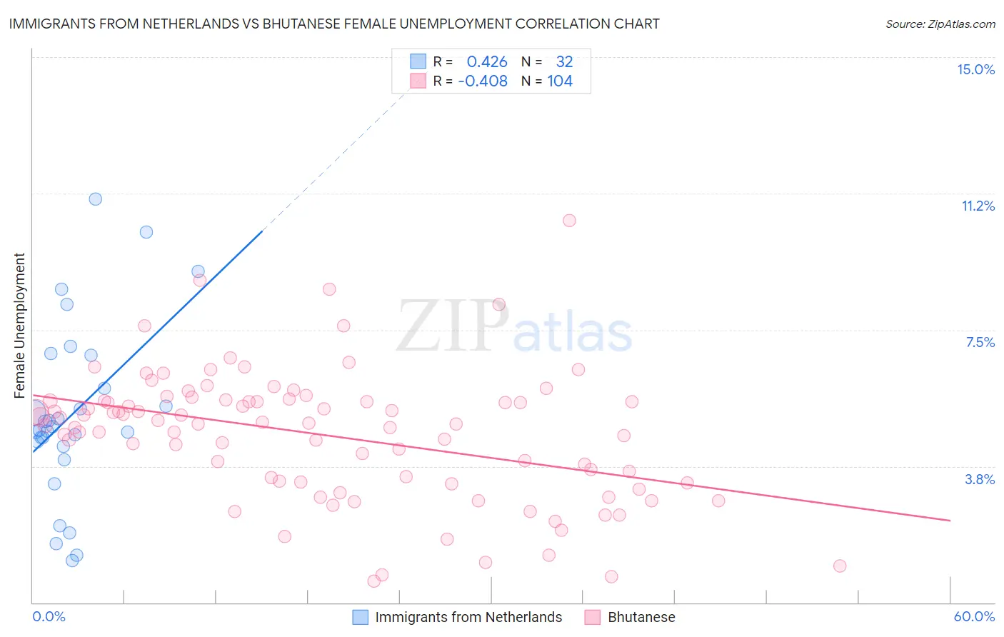 Immigrants from Netherlands vs Bhutanese Female Unemployment