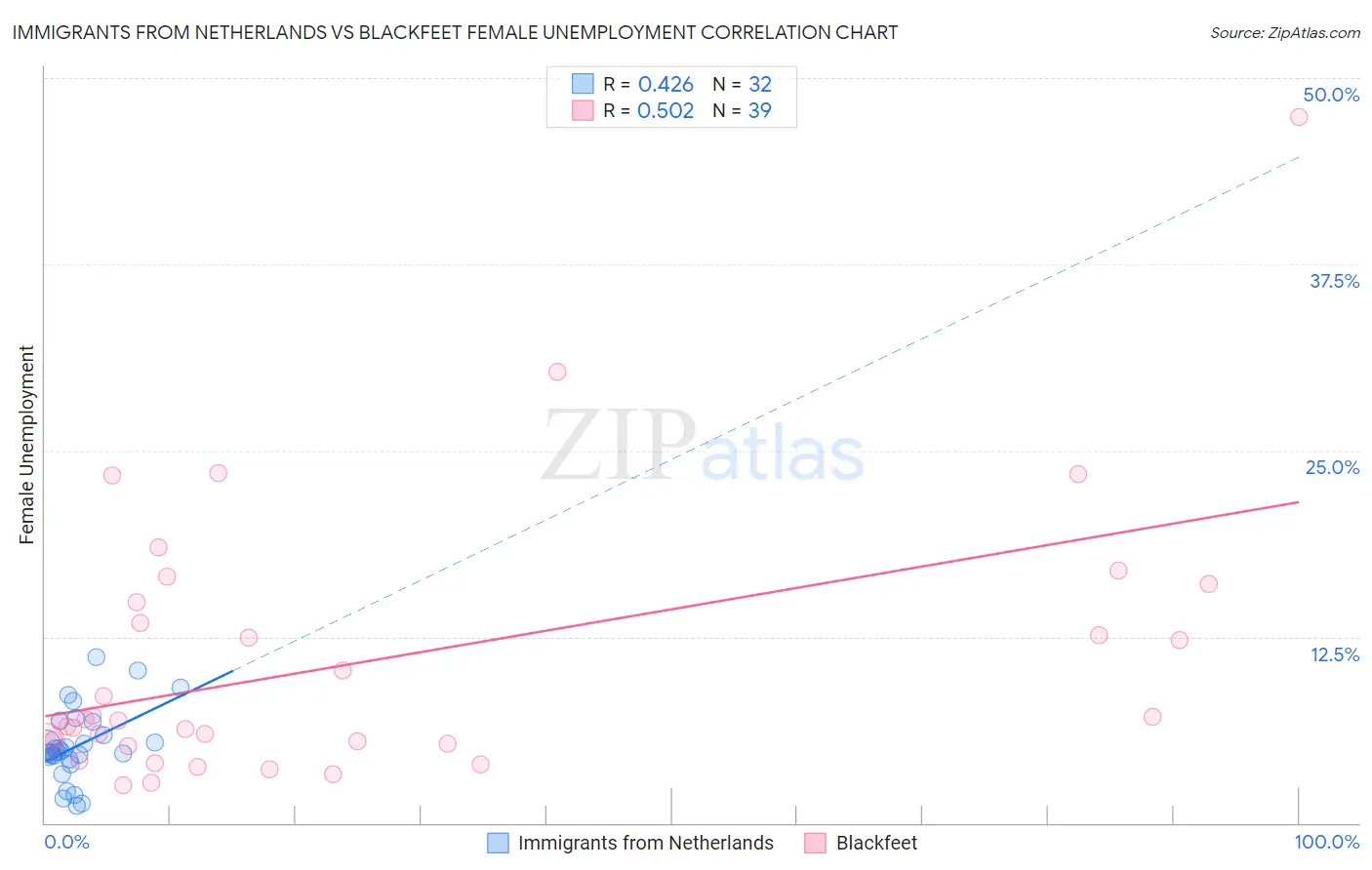 Immigrants from Netherlands vs Blackfeet Female Unemployment