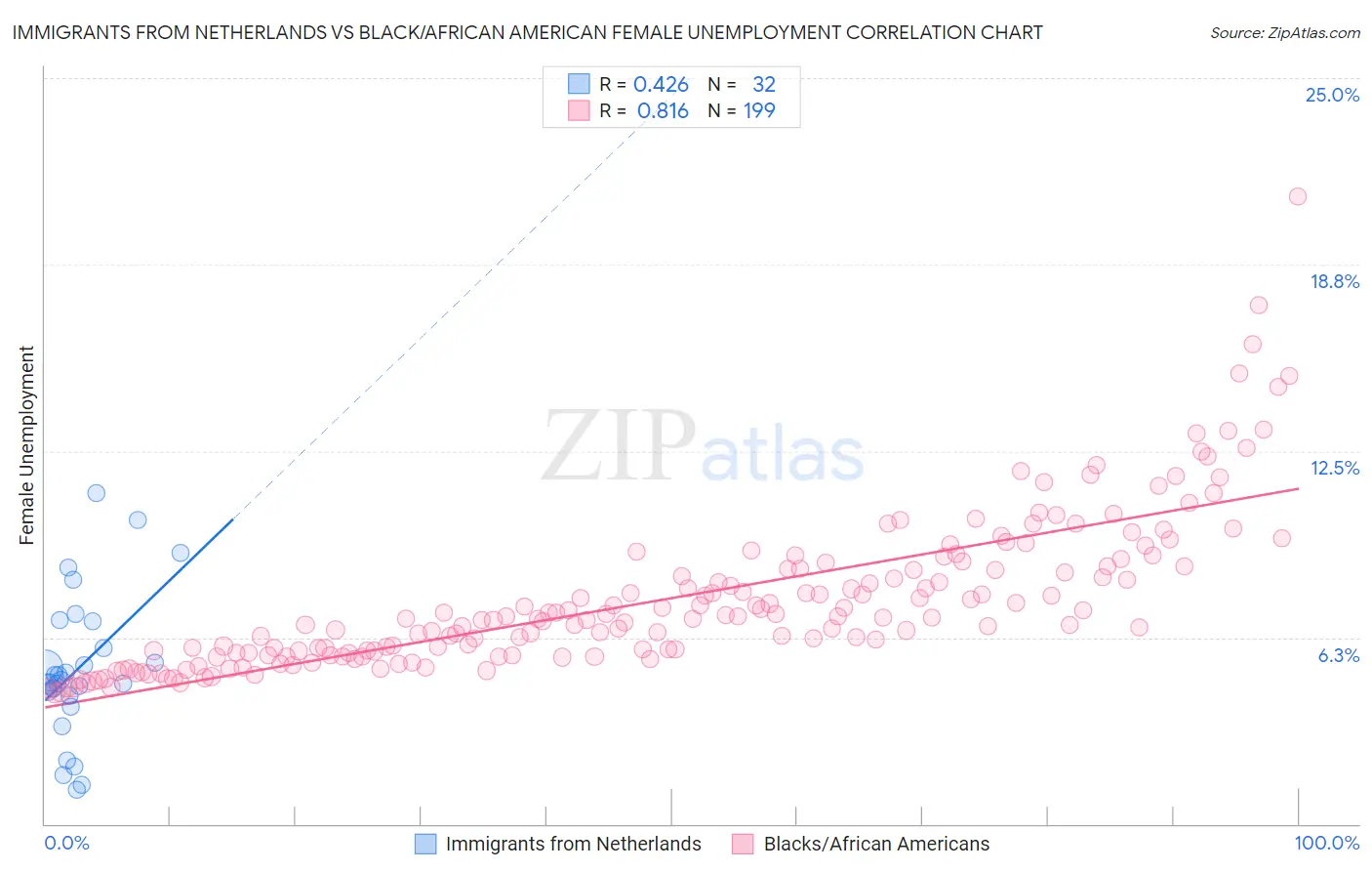Immigrants from Netherlands vs Black/African American Female Unemployment