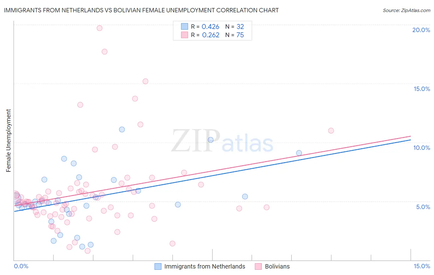 Immigrants from Netherlands vs Bolivian Female Unemployment