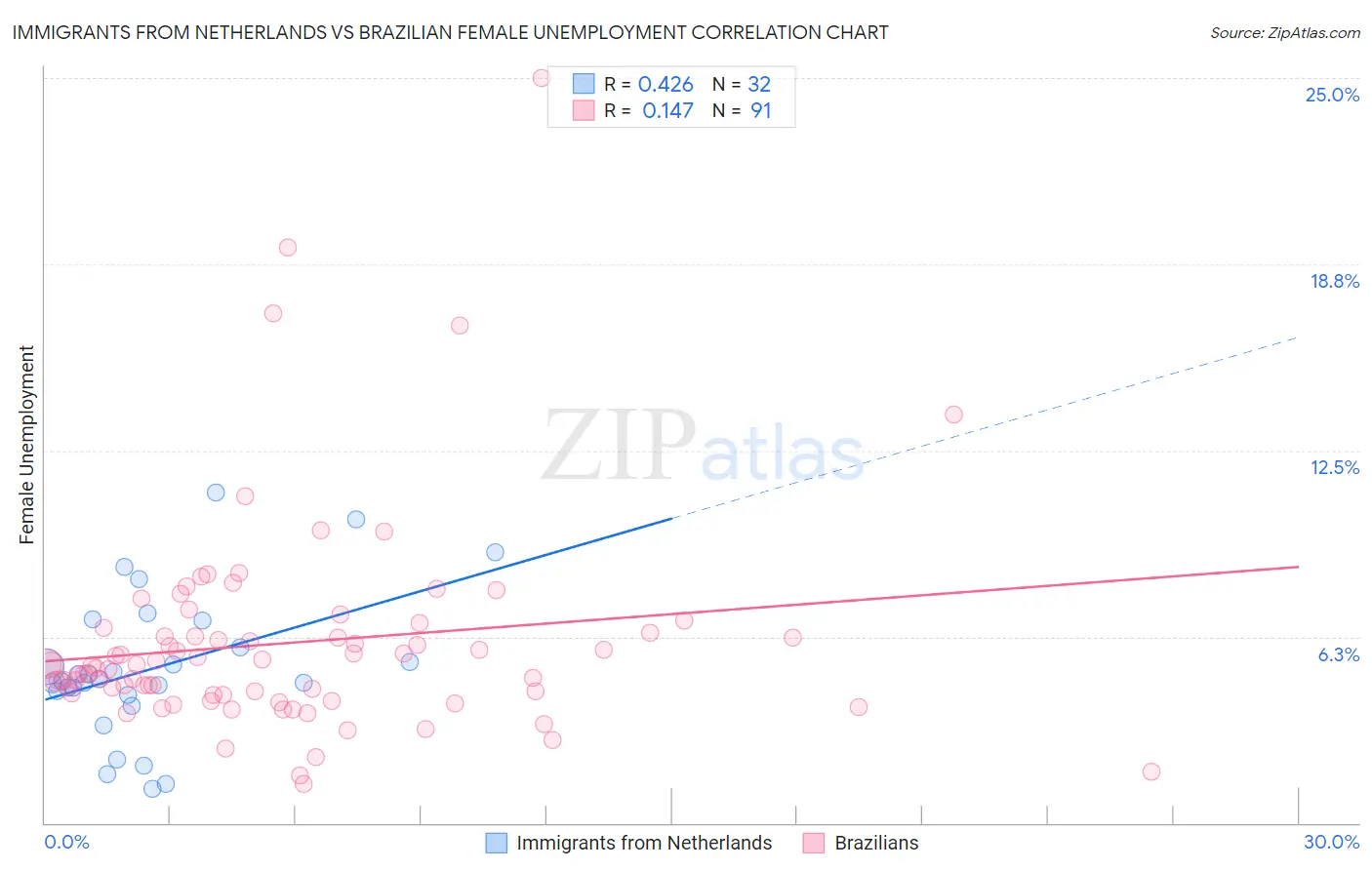 Immigrants from Netherlands vs Brazilian Female Unemployment