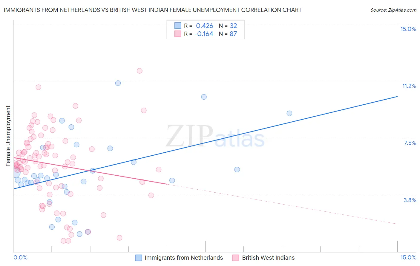 Immigrants from Netherlands vs British West Indian Female Unemployment