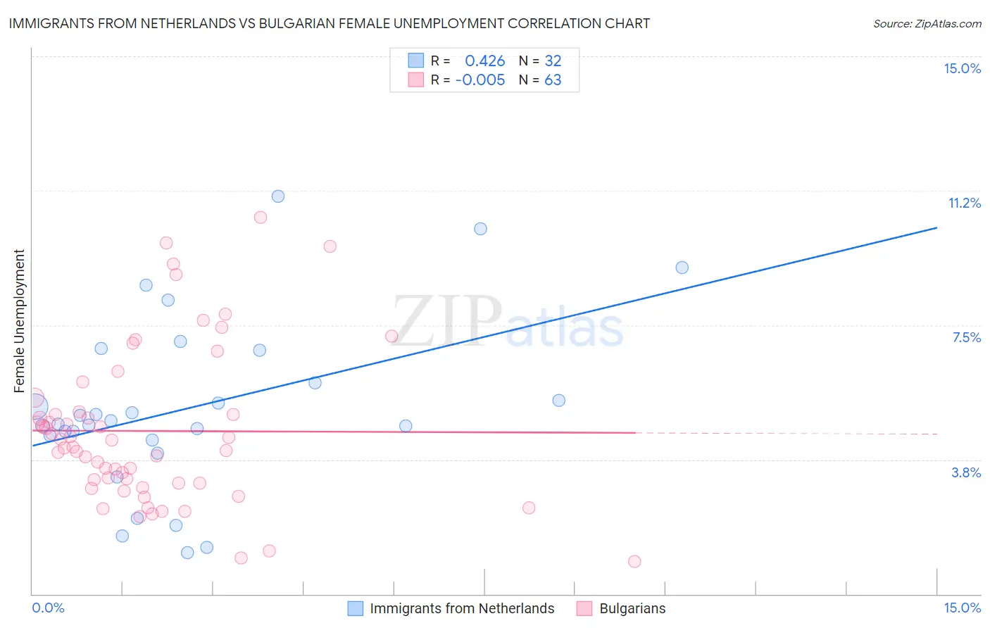 Immigrants from Netherlands vs Bulgarian Female Unemployment