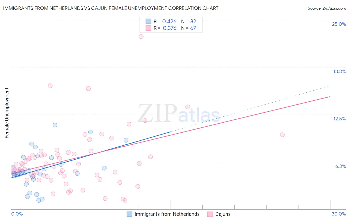 Immigrants from Netherlands vs Cajun Female Unemployment