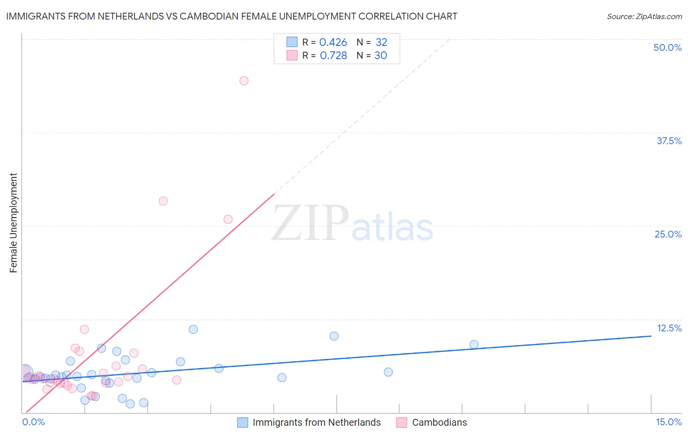 Immigrants from Netherlands vs Cambodian Female Unemployment