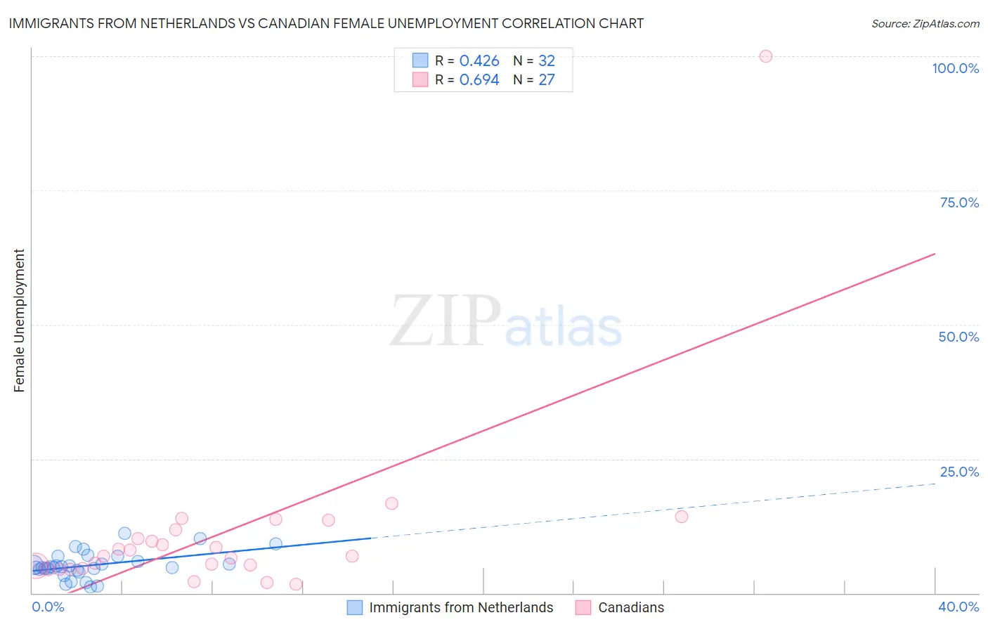Immigrants from Netherlands vs Canadian Female Unemployment