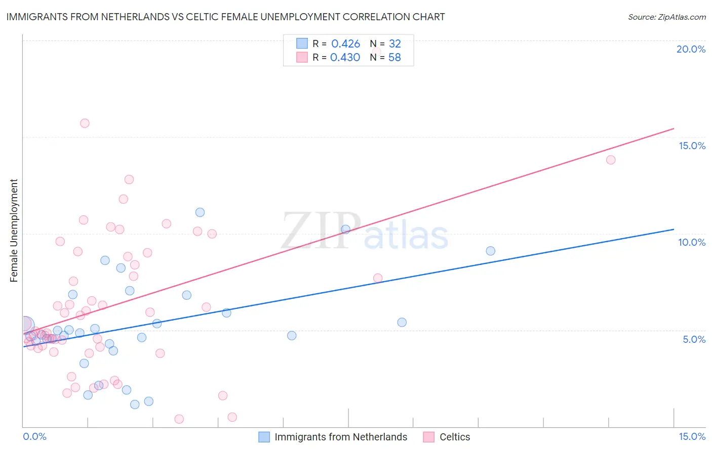Immigrants from Netherlands vs Celtic Female Unemployment