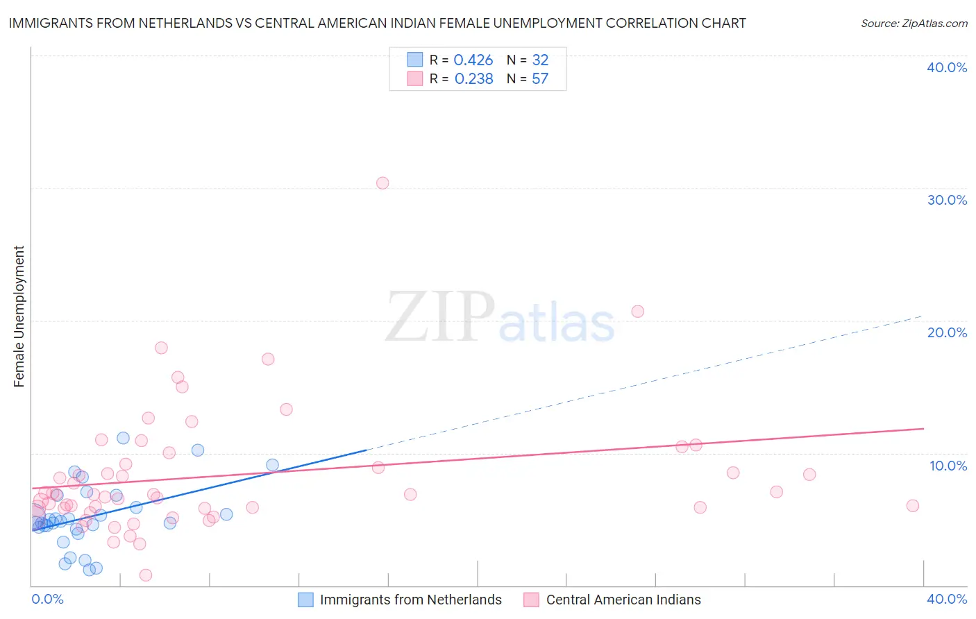 Immigrants from Netherlands vs Central American Indian Female Unemployment