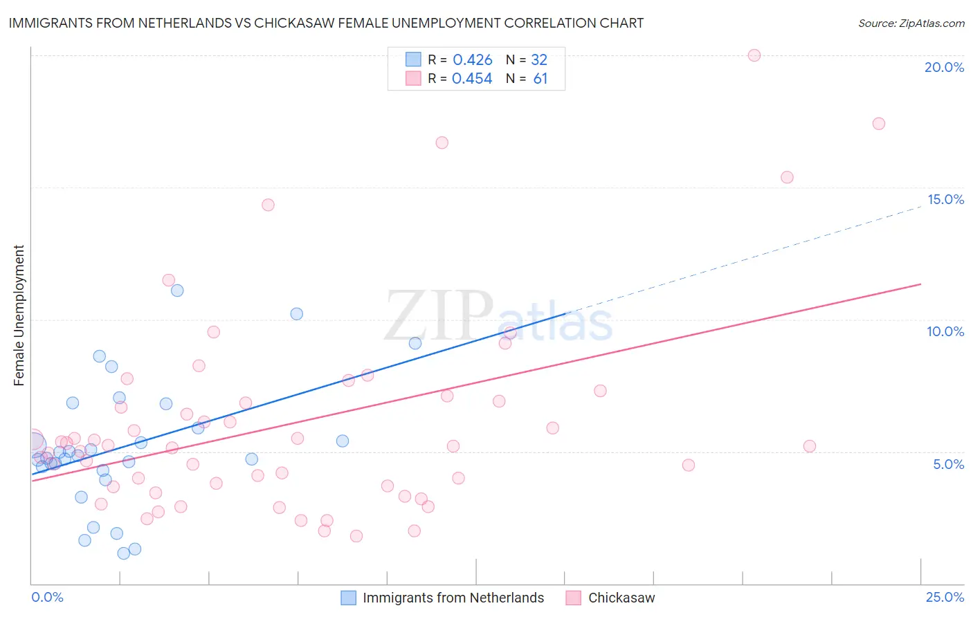 Immigrants from Netherlands vs Chickasaw Female Unemployment