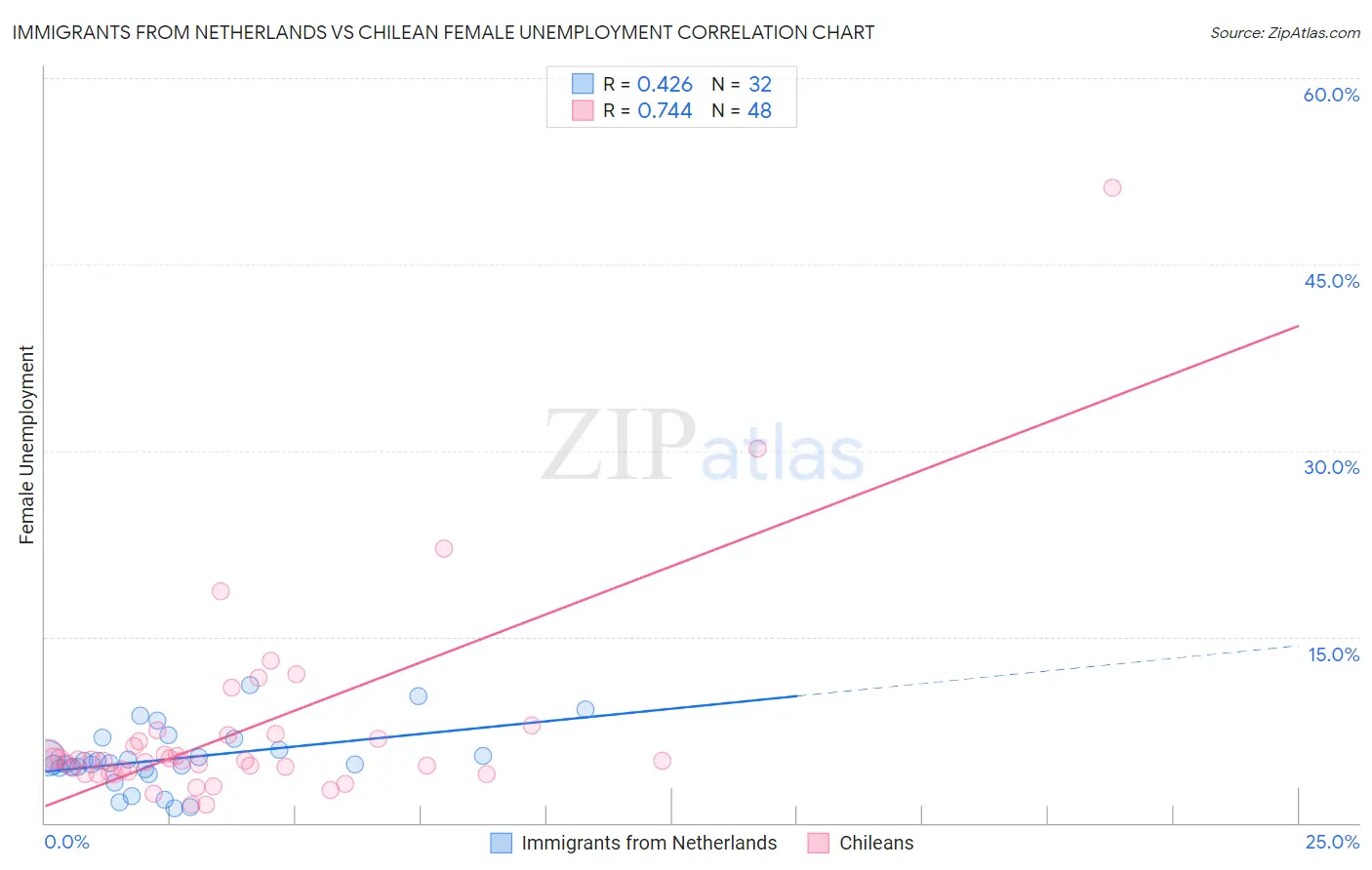 Immigrants from Netherlands vs Chilean Female Unemployment