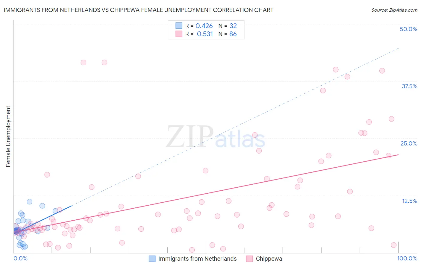 Immigrants from Netherlands vs Chippewa Female Unemployment