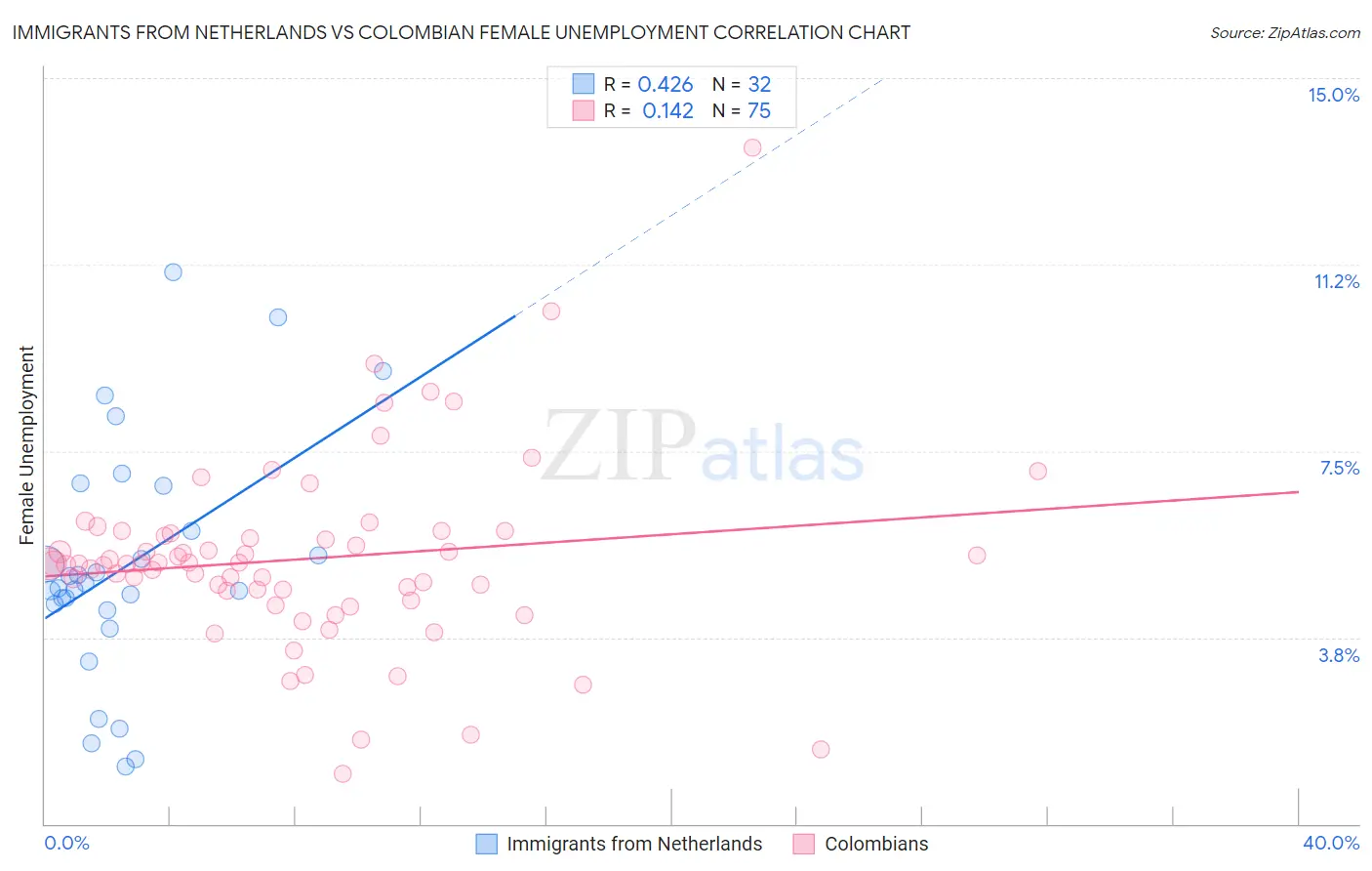 Immigrants from Netherlands vs Colombian Female Unemployment