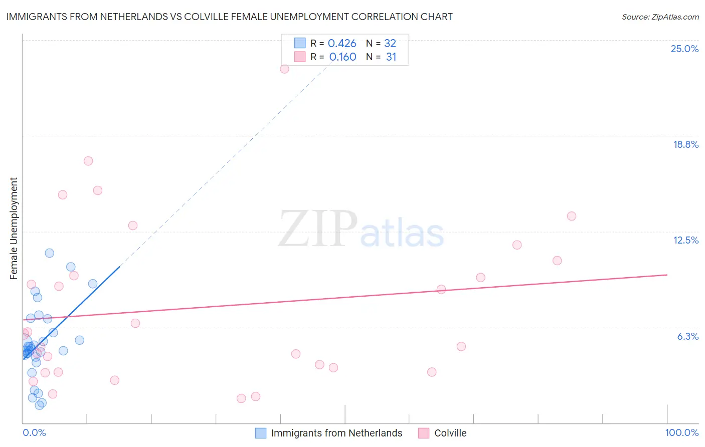 Immigrants from Netherlands vs Colville Female Unemployment