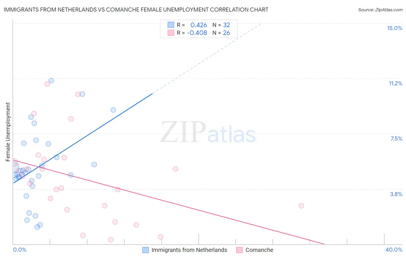 Immigrants from Netherlands vs Comanche Female Unemployment