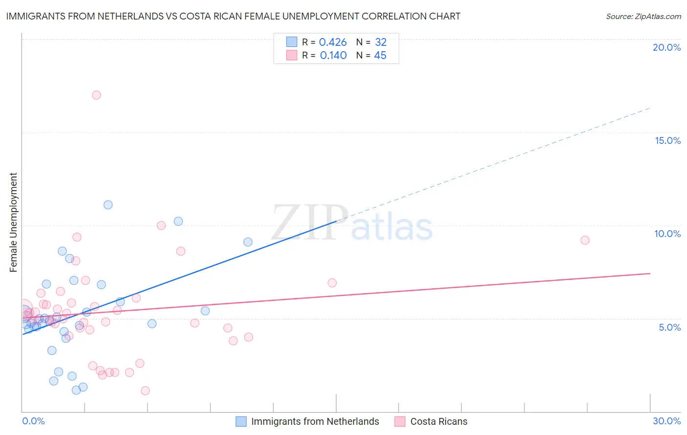 Immigrants from Netherlands vs Costa Rican Female Unemployment