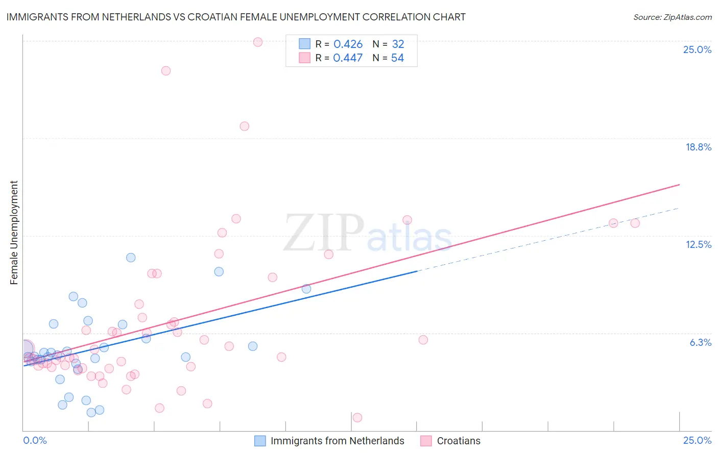 Immigrants from Netherlands vs Croatian Female Unemployment