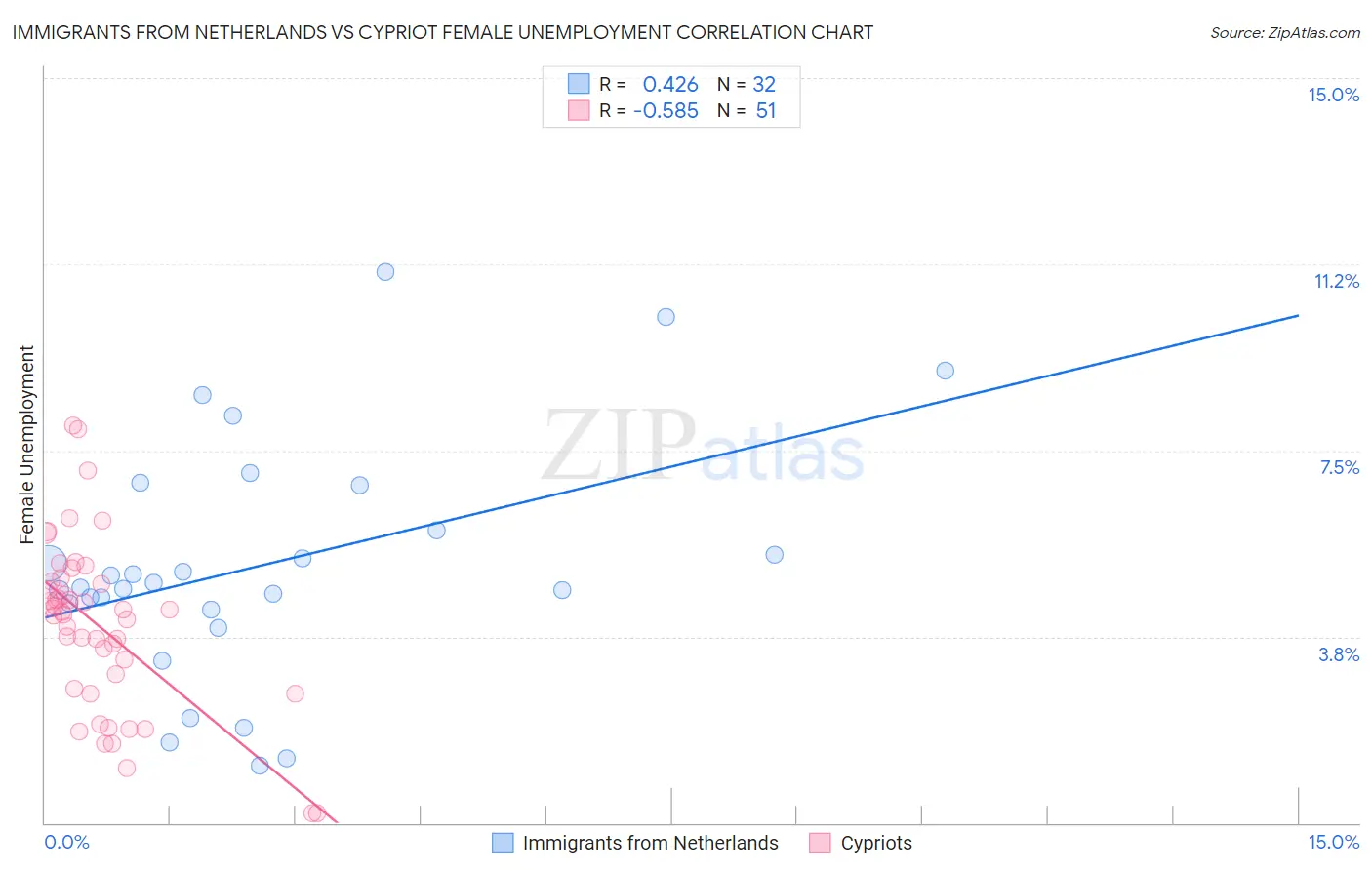 Immigrants from Netherlands vs Cypriot Female Unemployment