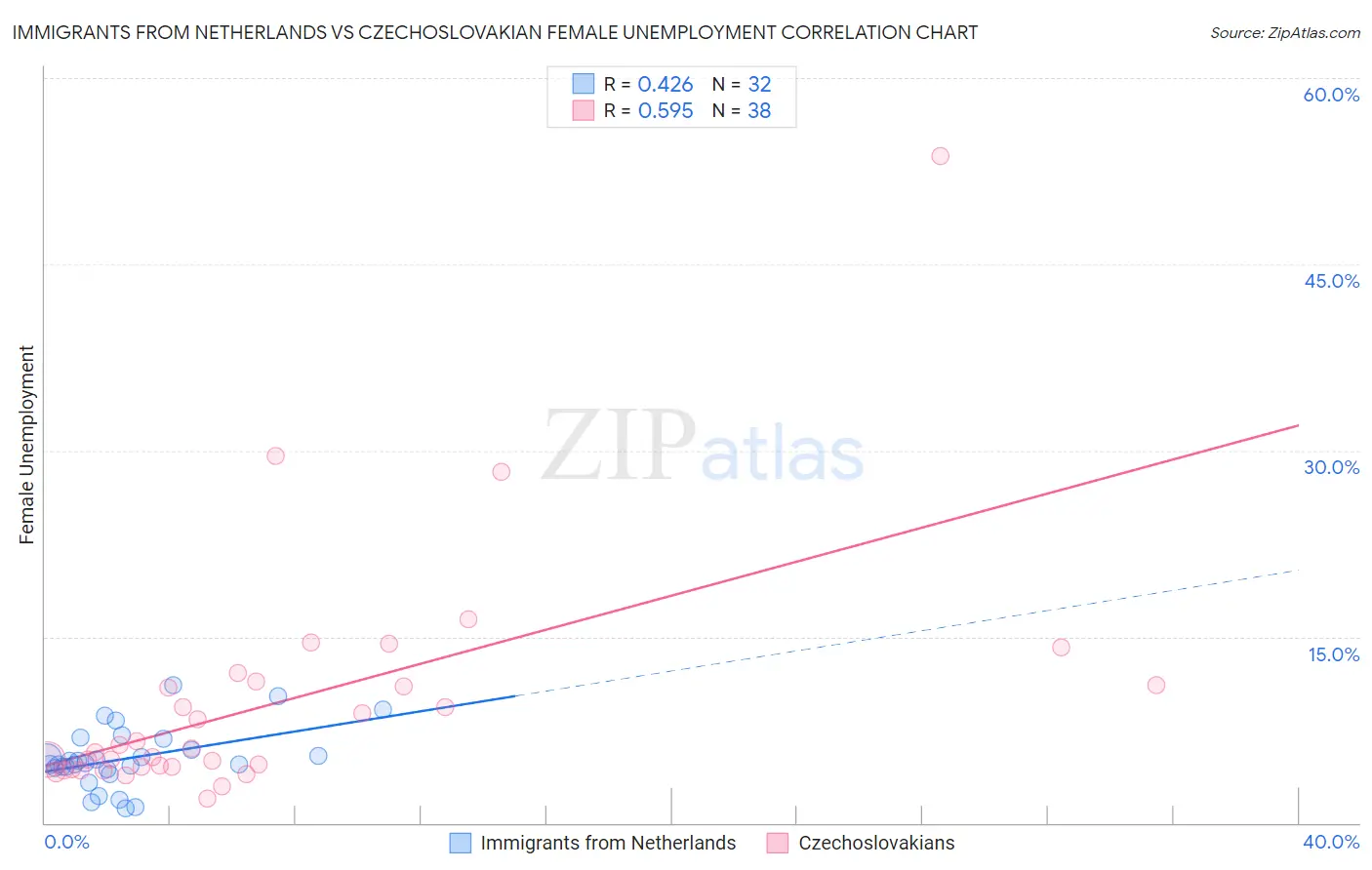 Immigrants from Netherlands vs Czechoslovakian Female Unemployment