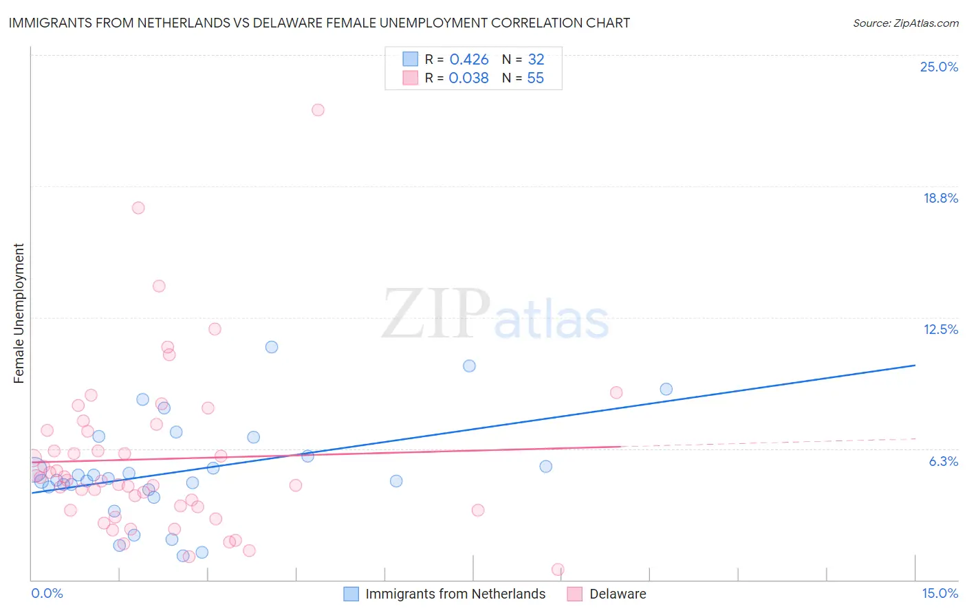 Immigrants from Netherlands vs Delaware Female Unemployment