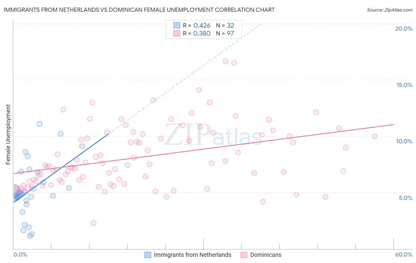 Immigrants from Netherlands vs Dominican Female Unemployment