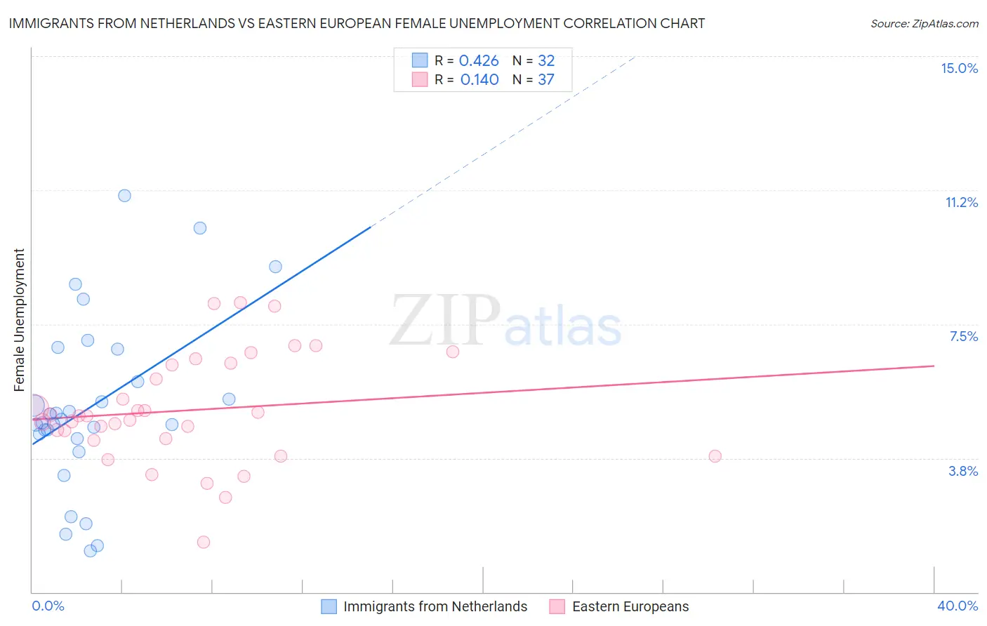 Immigrants from Netherlands vs Eastern European Female Unemployment