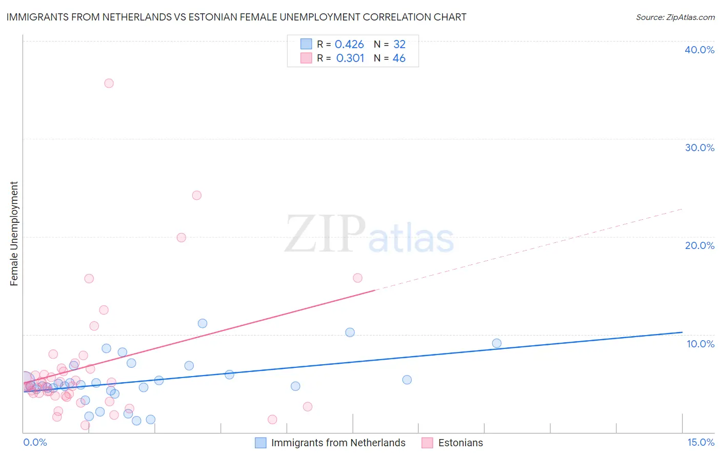Immigrants from Netherlands vs Estonian Female Unemployment