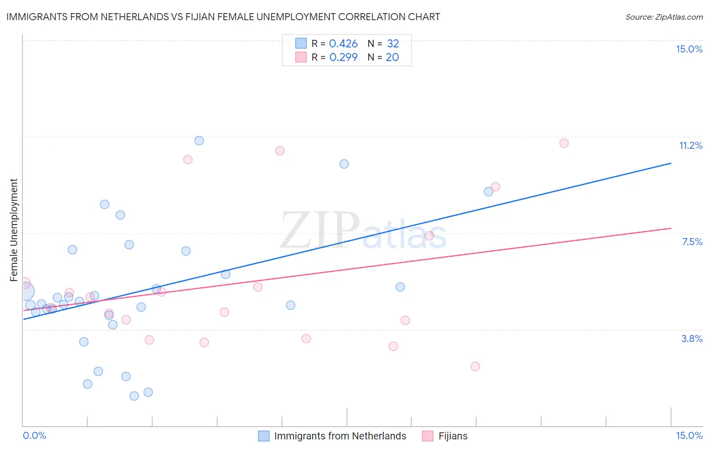 Immigrants from Netherlands vs Fijian Female Unemployment